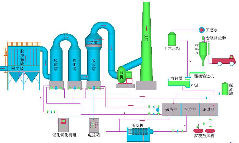 工業(yè)燃煤鍋爐煙氣-脫硫脫硝除塵設(shè)備、技術(shù)說(shuō)明